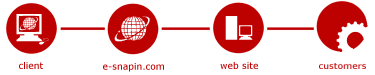 you control your web site via an online management console at e-snapin.com ensuring your customers have access to the very latest information about your company's products and services